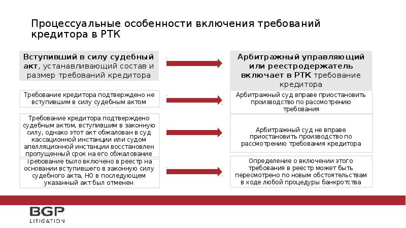 Включение в реестр требований кредиторов. Сроки включения в реестр требований кредиторов. Включены требования кредиторов. Срок предъявления требований кредиторов. Особенности кредитора.