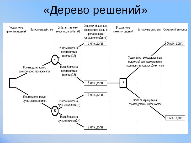 Дерево решений презентация