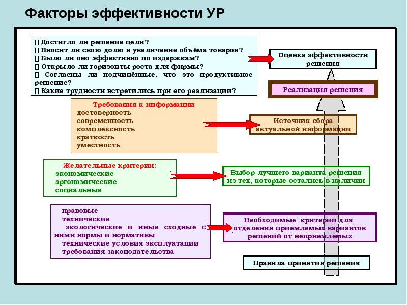 Факторы эффективности менеджмента презентация