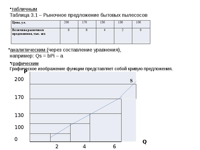 4 величина предложения