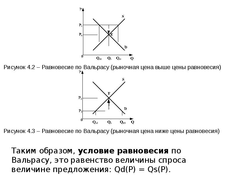 Теория спроса и предложения презентация