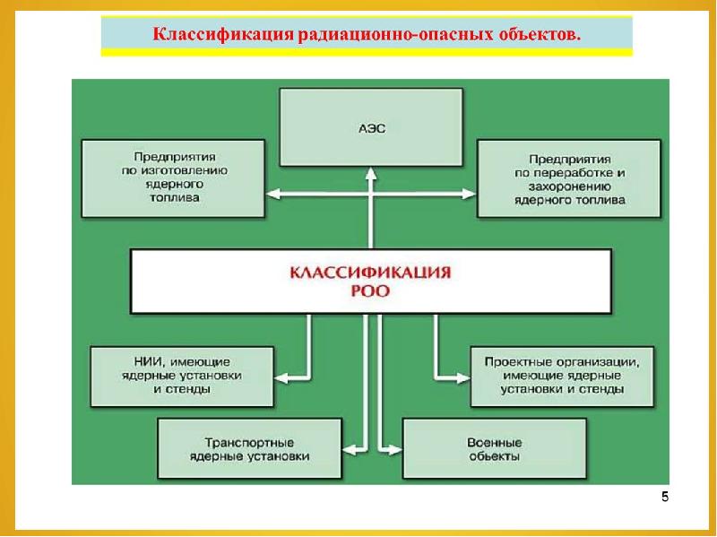 Презентация на тему защита населения и территорий от радиационной опасности 10 класс