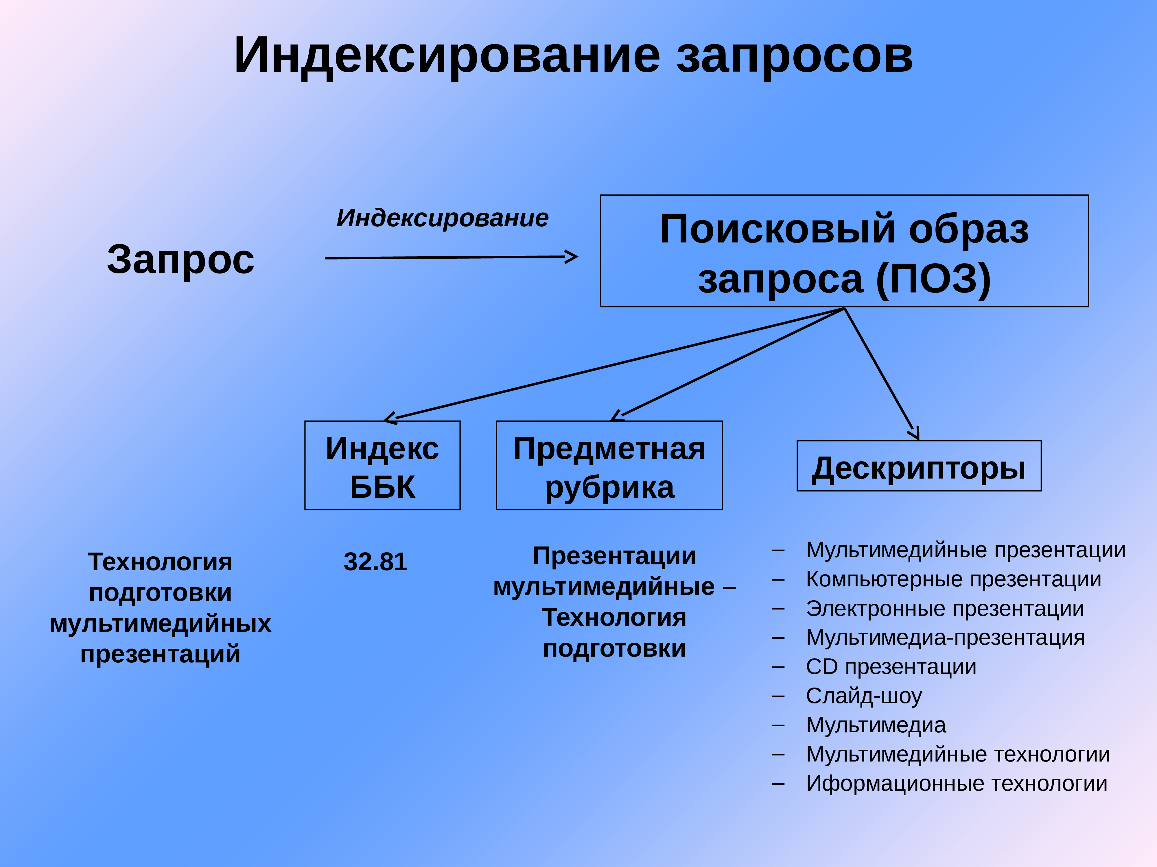 Индексирование