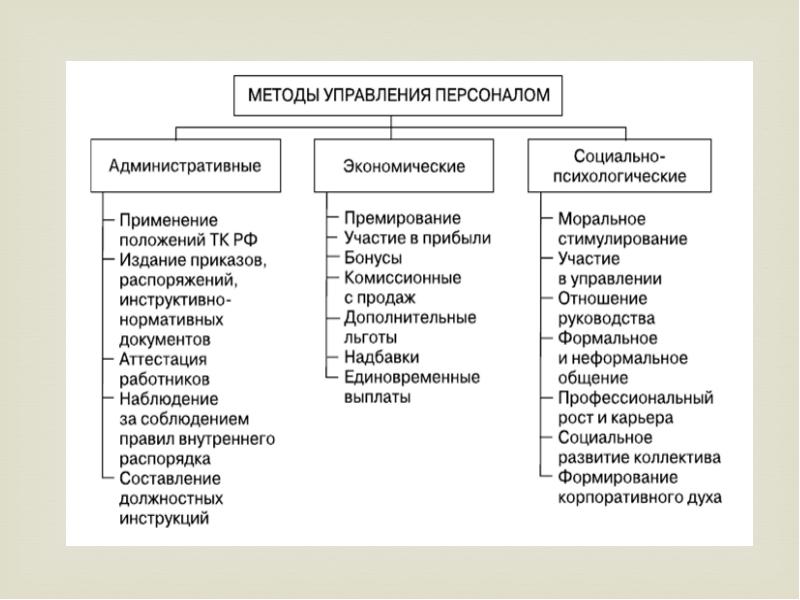 Методы управления в строительстве презентация