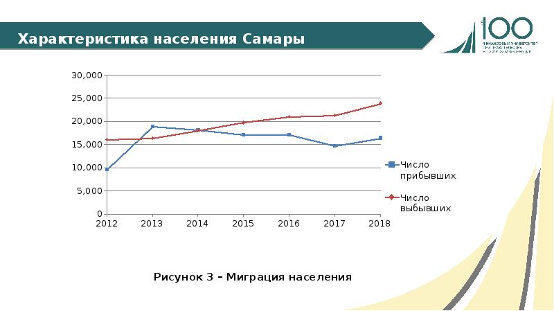 Занятость населения самары