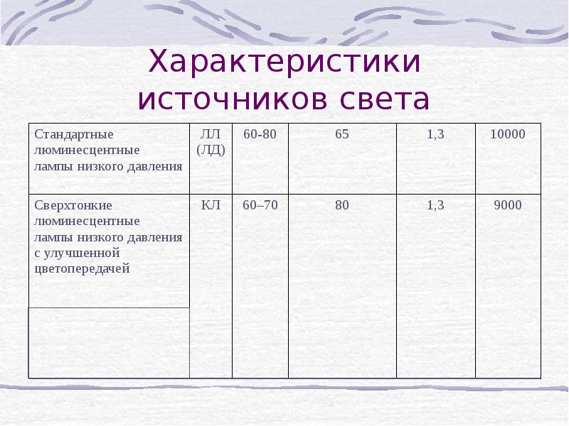 Охарактеризовать источники. Характеристики источников света. Спецификация источников света. Характеристика источника план.