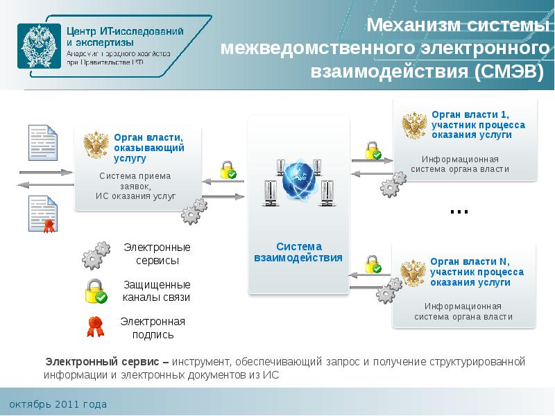 Система межведомственного электронного взаимодействия презентация