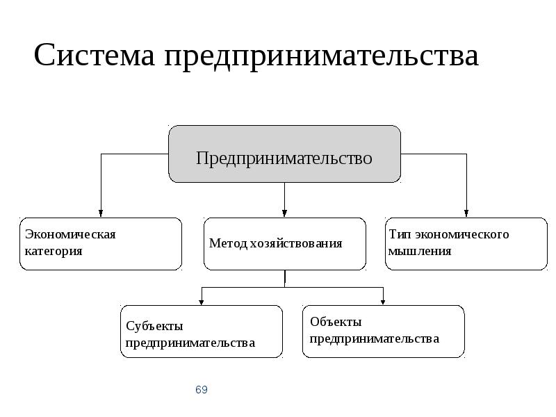 Систем предприниматель. Система предпринимательства. Схема предпринимательской деятельности. Предпринимательство схема. Предпринимательская система.