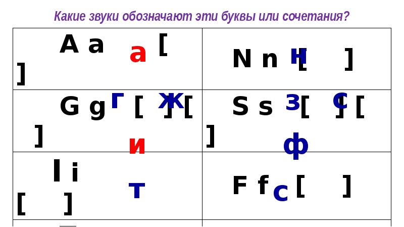 Какие звуки обозначают эти буквы или сочетания? Какие звуки обозначают эти буквы или сочетания?