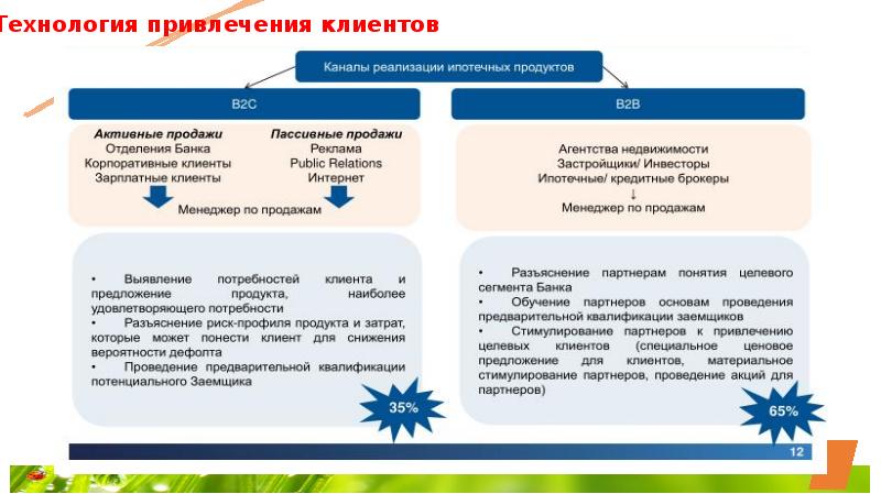 Технологии привлечения