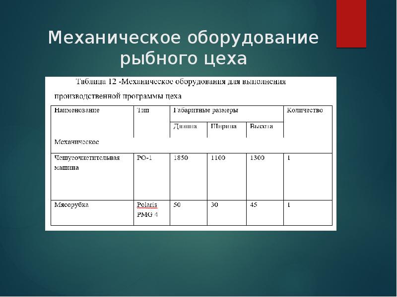 Цеха таблица. Инвентарь рыбного цеха таблица. Оборудование рыбного цеха таблица. Таблица оборудования цехов. Инвентарь мясо-рыбного цеха таблица.