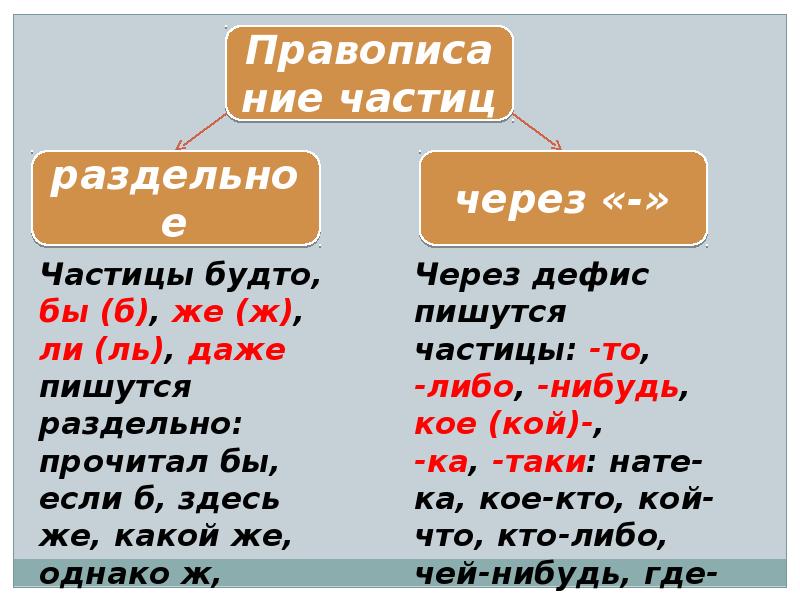 Правописание служебных частей речи презентация