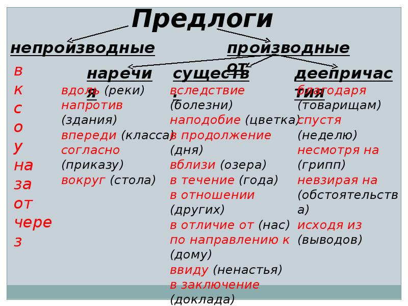 Правописание служебных частей речи презентация