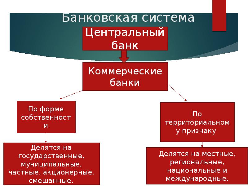 План на тему банковская система егэ обществознание