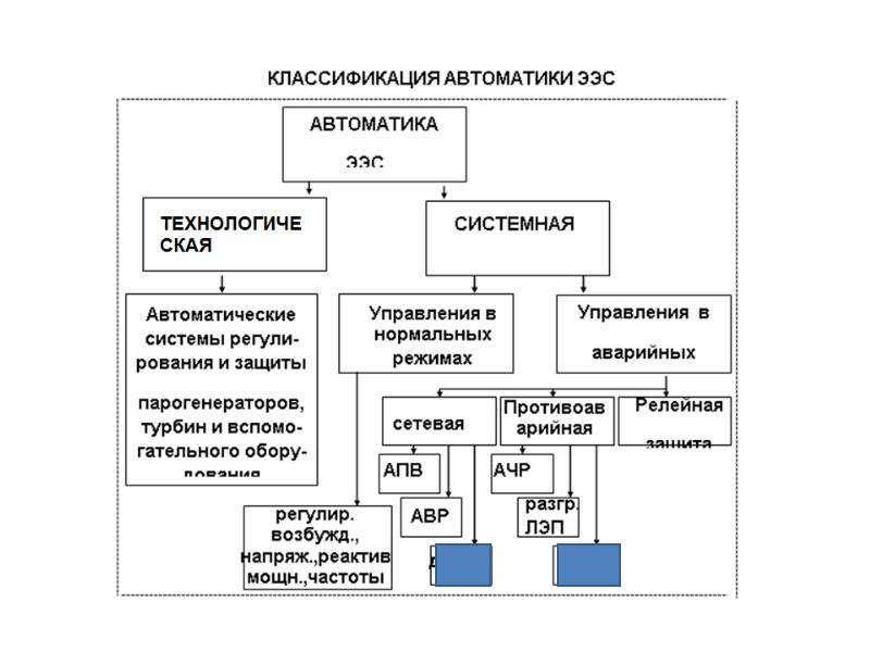 Релейная защита и автоматика презентация