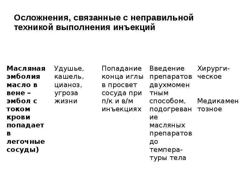 Пути введения препаратов железа. Осложнения связанные с неправильной техникой выполнения инъекций. Парентеральный путь введения. Осложнения связанные с нарушением техники выполнения инъекций. Парентеральный путь введения осложнения.