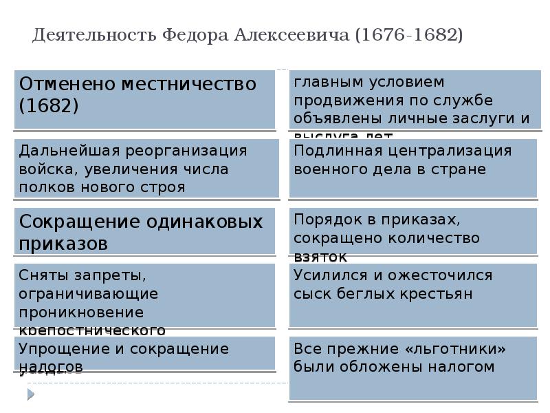 Политика федора алексеевича романова 7 класс презентация андреев