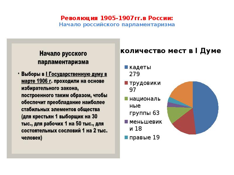 Выборы в госдуму 1905. Революция 1905–1907 гг. и начало российского парламентаризма. Начало российского парламентаризма. Начало парламентаризма в России 1905-1907.