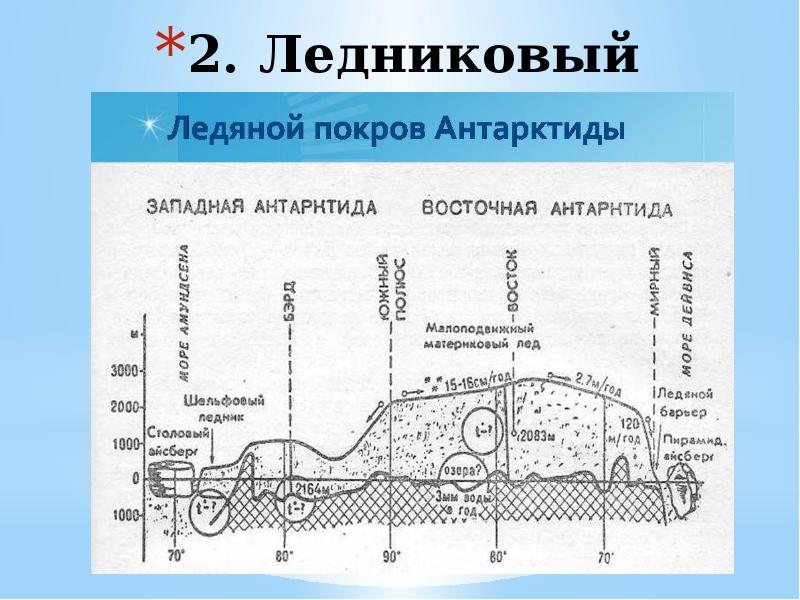 Максимальная толщина ледяного покрова антарктиды достигает. Ледниковый Покров. Толщина ледового Покрова Антарктиды. Ледниковый рельеф Антарктиды. Рельеф и Ледниковый Покров Антарктиды.