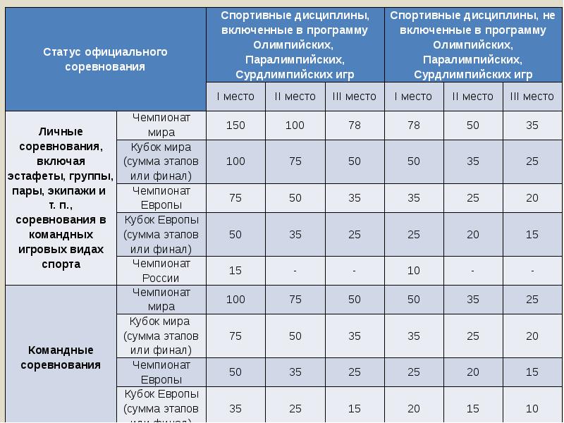 Постановление министерства спорта и туризма. Доплата за спортивные звания в МВД. Доплата за спортивные звания в ОВД. Звания в спортивном туризме мастер туризма в России.