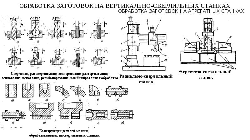 Схема обработки сверлением