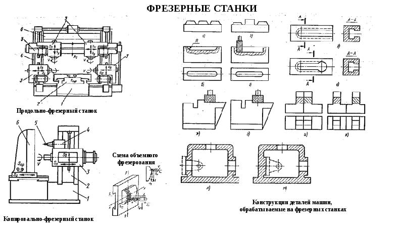 Схема обработки на фрезерном станке