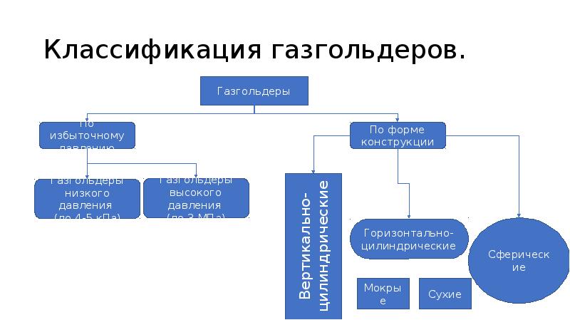 Классификация газгольдеров. Вертикально-цилиндрические