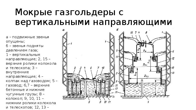 Мокрые газгольдеры с вертикальными направляющими