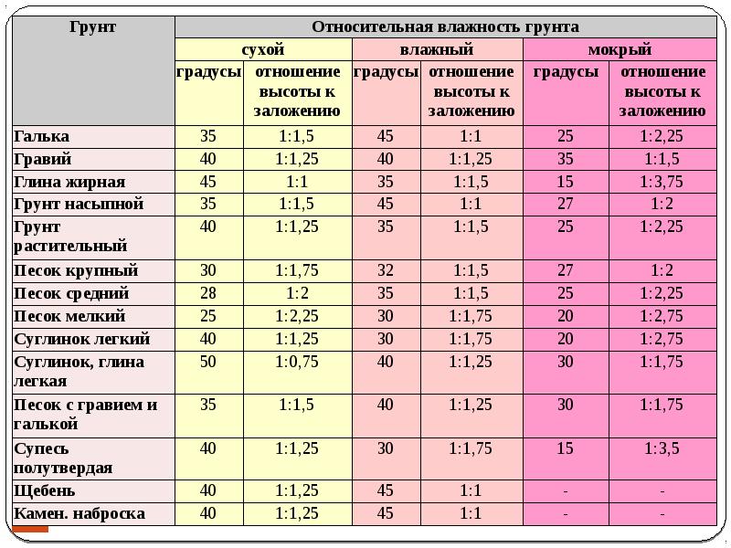 Физические и механические свойства грунтов классификация грунтов по несущей способности презентация