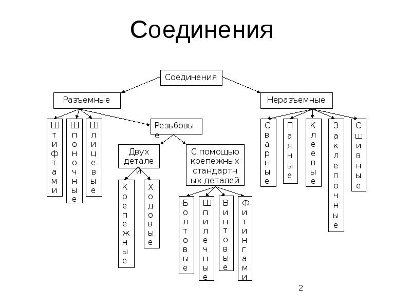 Презентация на тему виды соединений