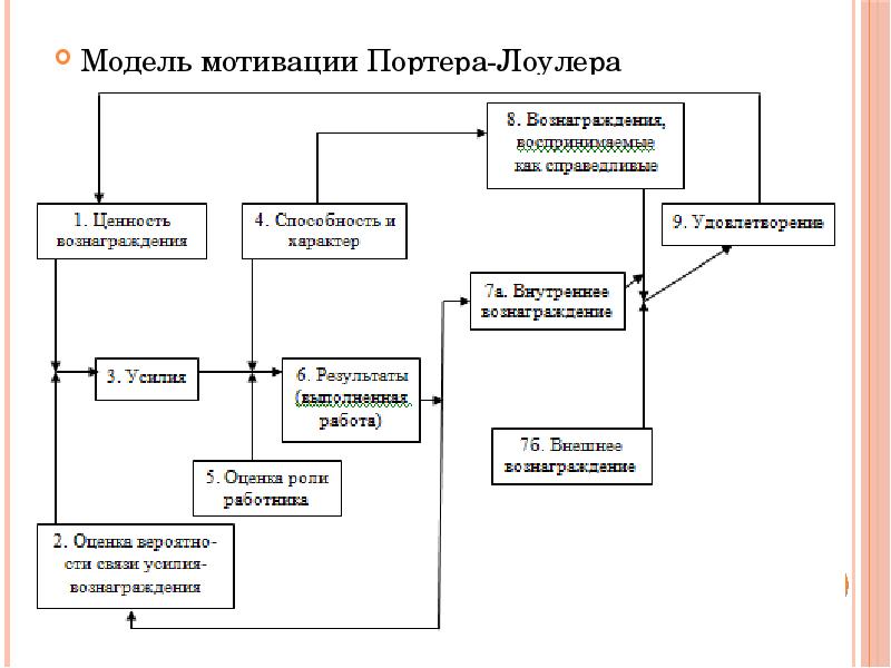 Модель портера лоулера презентация