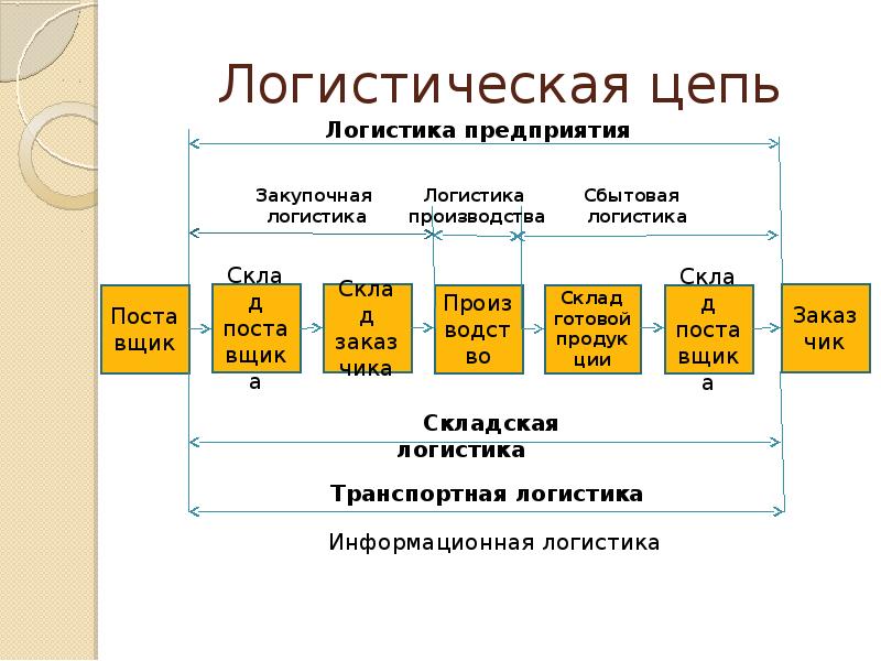 Логистическая цепь схема