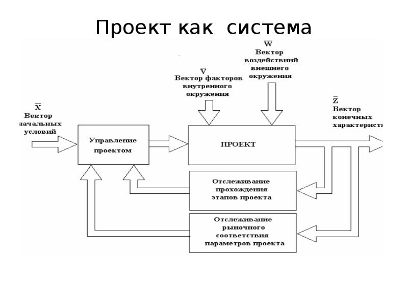 1 проект как объект управления