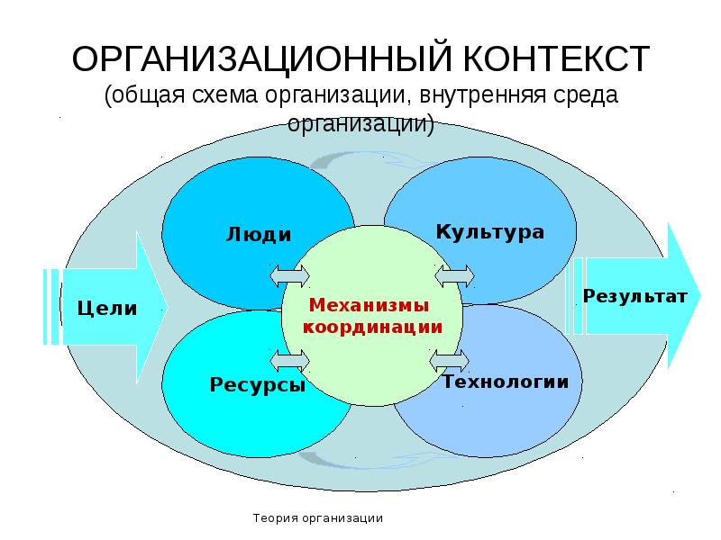 Теория организации презентация