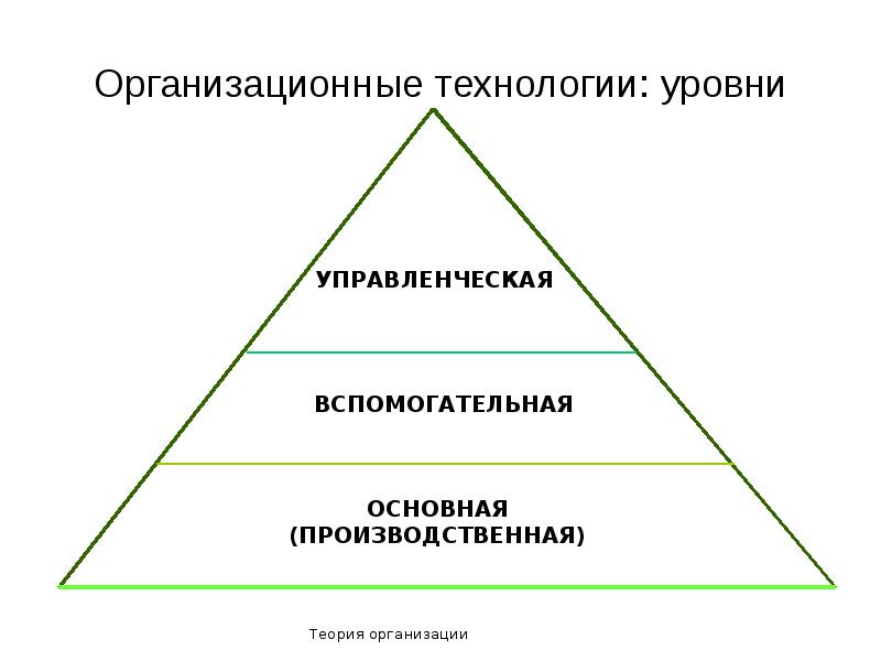 Организационные технологии