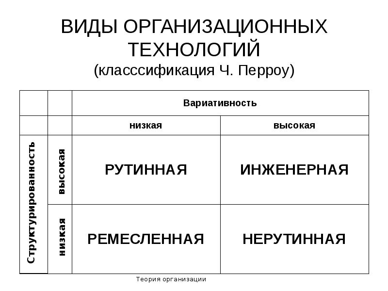 Типы технологий. Классификация технологии по Перроу. Ч Перроу типы организационных. Модель Перроу. Типы организационных технологий (по ч.Перроу)..