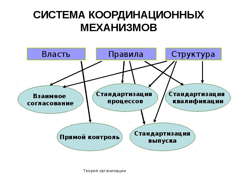 Теория организации презентация