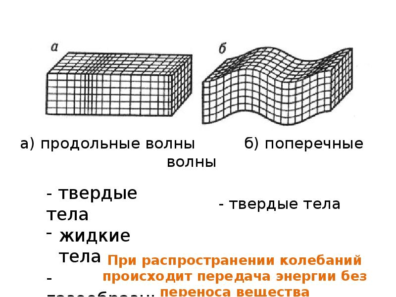 Продольные волны. Продольная волна схема. Продольные и поперечные волны в горных породах. Распространение продольных волн. Деформация продольной волны.