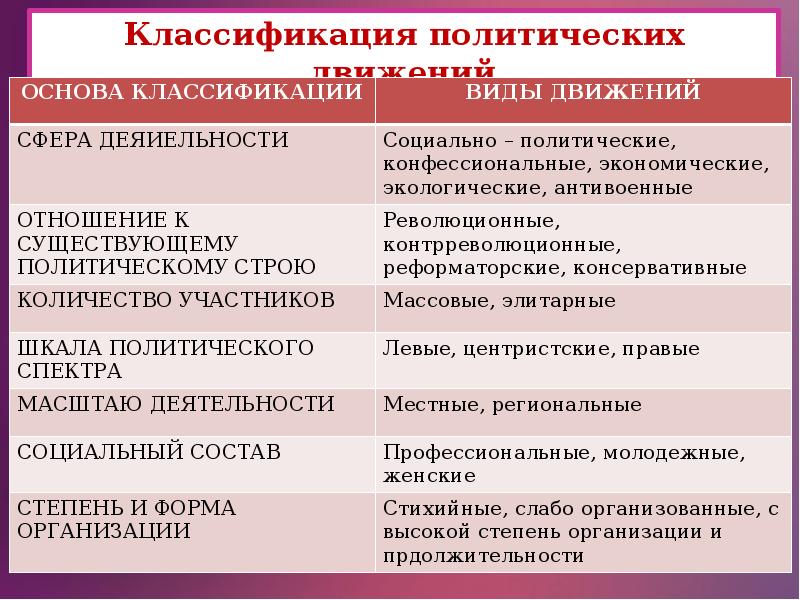 Тест политические партии и движения 9. Политические партии и движения вывод к теме. Политические партии и движения тест. Чем занимаются политические партии. 37. Политические партии и движения, их классификация..