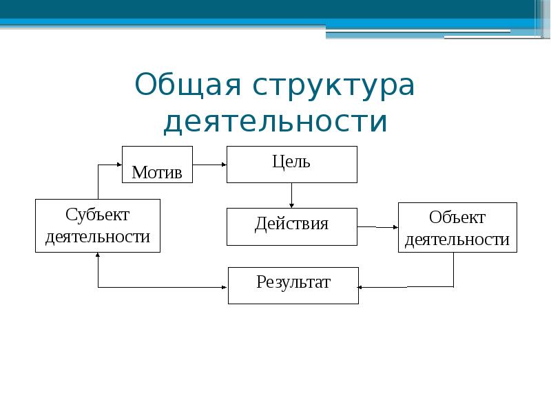 Запишите слово пропущенное в схеме структура деятельности мотив цель средства результат