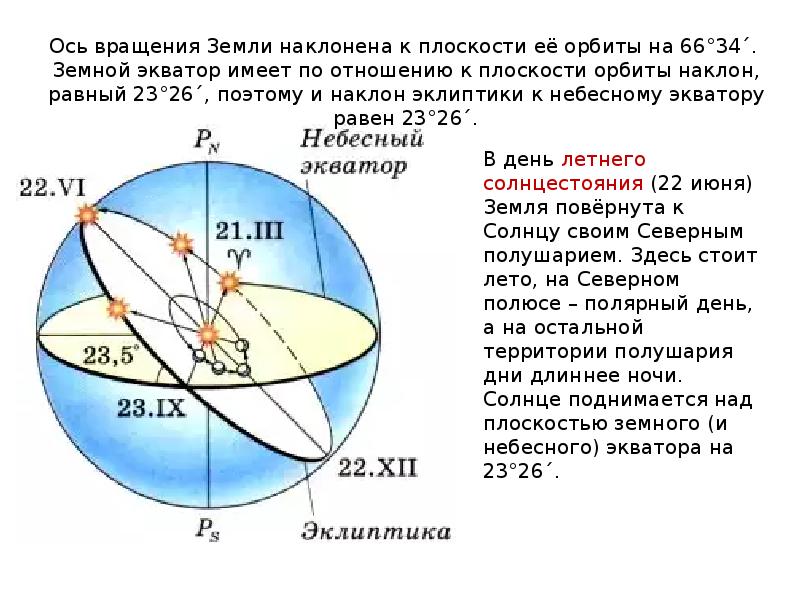 Точка эклиптики это