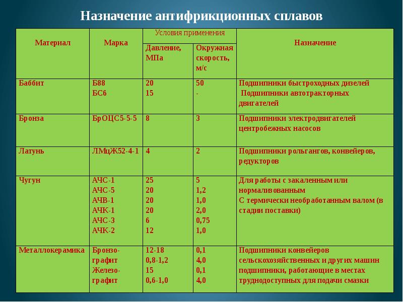 Антифрикционные сплавы презентация