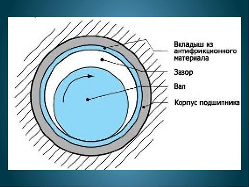 Антифрикционные материалы презентация