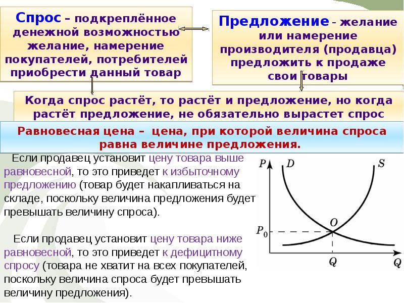 Спрос и предложение презентация