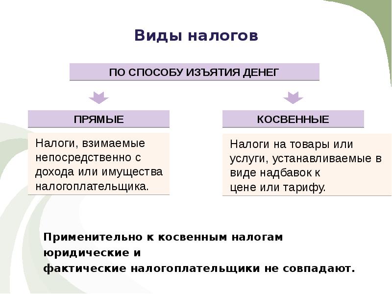 Прямые и косвенные налоги картинки для презентации