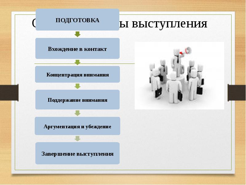 Этапы выступления. Основные этапы выступления. Схема этапы деловой дискуссии. Презентация на тему деловая дискуссия.