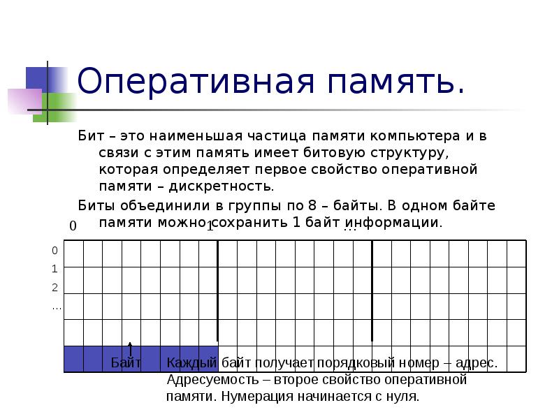 Сколько бит памяти займет. Наименьшая частица памяти компьютера. Бит это наименьшая частица памяти компьютера.. Битовая структура внутренней памяти. Что такое бит памяти.