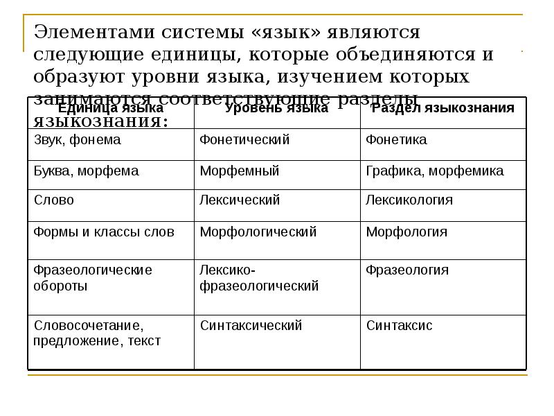 Основные единицы языка. Язык система единицы языка функции. Разделы языкознания и единицы языка. Уровень языка раздел языкознания объект изучения единица языка. Единицы языка таблица.