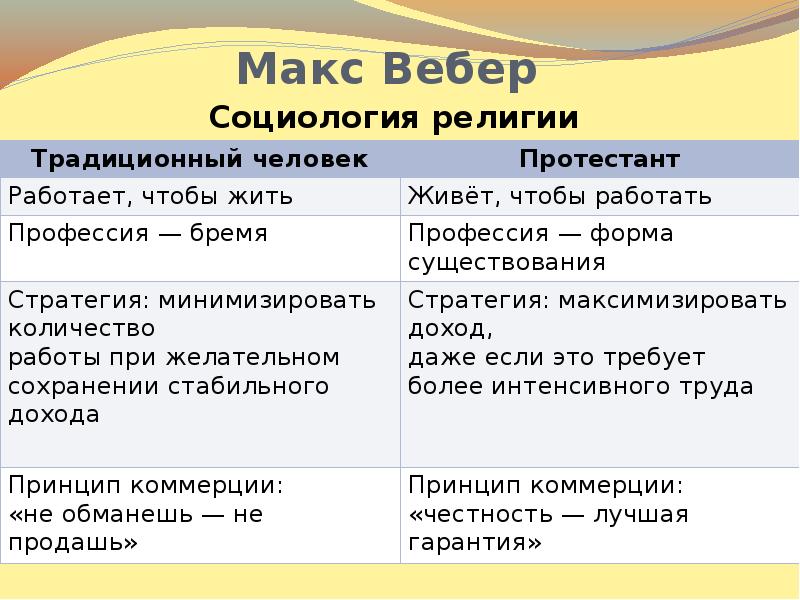 Макс вебер социологи. Социология религии Вебера кратко. Макс Вебер социология. Макс Вебер религия. Роль религии в социологии.