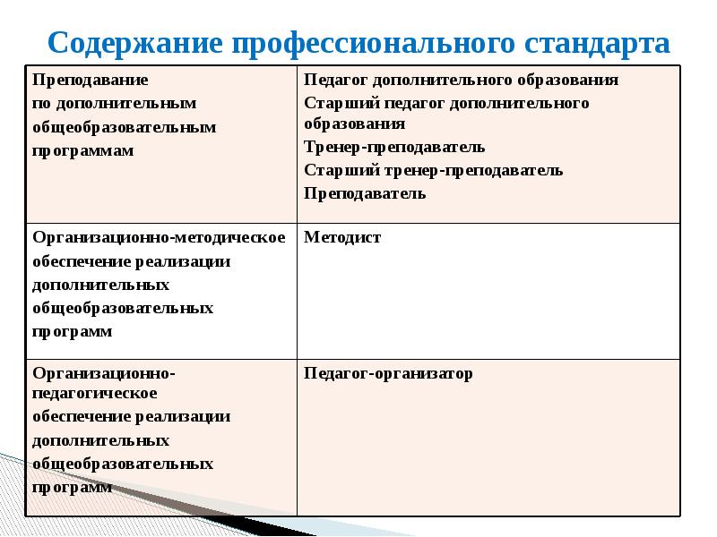 Проект концепции и содержание профессионального стандарта учителя